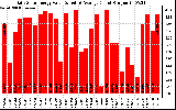 Solar PV/Inverter Performance Daily Solar Energy Production Value