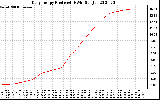 Solar PV/Inverter Performance Daily Energy Production