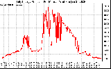 Solar PV/Inverter Performance Daily Energy Production Per Minute