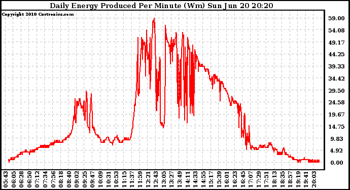 Solar PV/Inverter Performance Daily Energy Production Per Minute