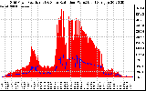 Solar PV/Inverter Performance Grid Power & Solar Radiation