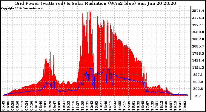 Solar PV/Inverter Performance Grid Power & Solar Radiation