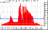 Solar PV/Inverter Performance Inverter Power Output