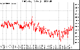 Solar PV/Inverter Performance Grid Voltage