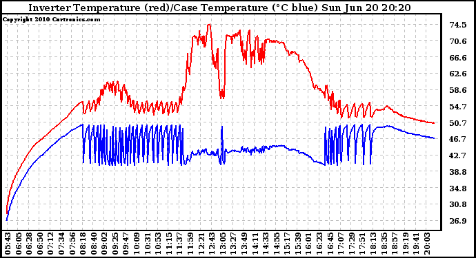 Solar PV/Inverter Performance Inverter Operating Temperature