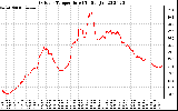 Solar PV/Inverter Performance Outdoor Temperature