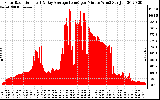 Solar PV/Inverter Performance Solar Radiation & Day Average per Minute