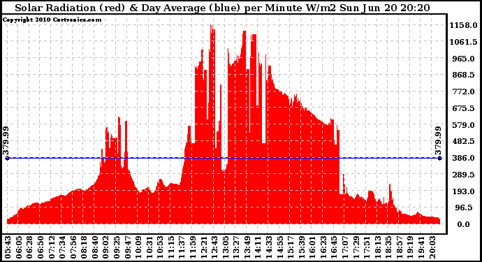 Solar PV/Inverter Performance Solar Radiation & Day Average per Minute