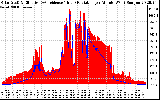 Solar PV/Inverter Performance Solar Radiation & Effective Solar Radiation per Minute