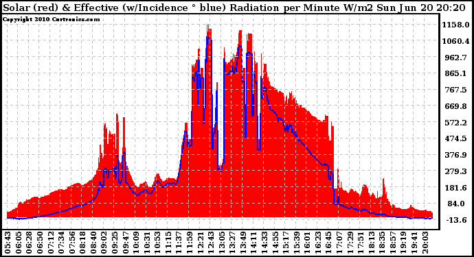 Solar PV/Inverter Performance Solar Radiation & Effective Solar Radiation per Minute