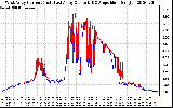 Solar PV/Inverter Performance Photovoltaic Panel Current Output