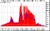 Solar PV/Inverter Performance West Array Power Output & Solar Radiation