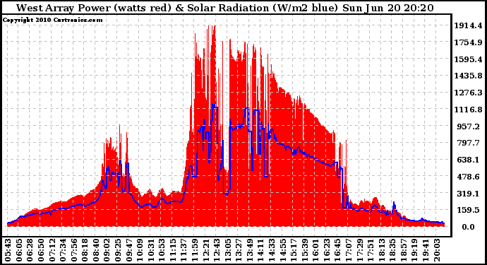 Solar PV/Inverter Performance West Array Power Output & Solar Radiation