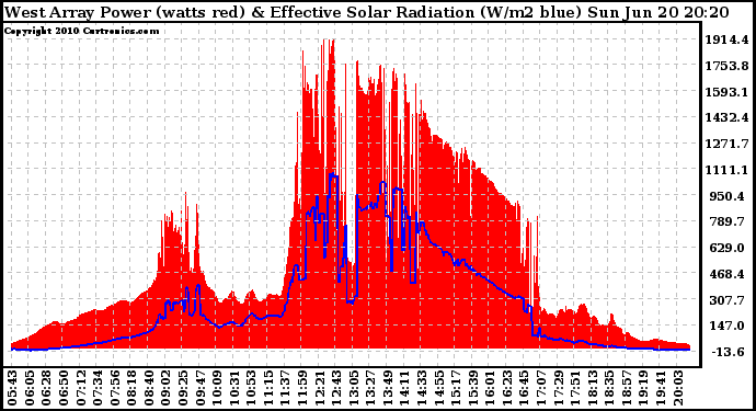 Solar PV/Inverter Performance West Array Power Output & Effective Solar Radiation