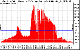 Solar PV/Inverter Performance West Array Actual & Average Power Output