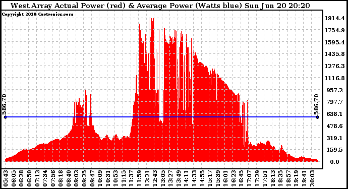 Solar PV/Inverter Performance West Array Actual & Average Power Output