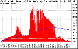 Solar PV/Inverter Performance West Array Actual & Running Average Power Output