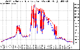 Solar PV/Inverter Performance Photovoltaic Panel Power Output