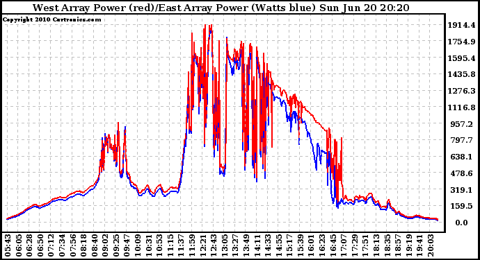 Solar PV/Inverter Performance Photovoltaic Panel Power Output