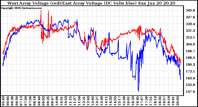 Solar PV/Inverter Performance Photovoltaic Panel Voltage Output