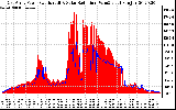 Solar PV/Inverter Performance East Array Power Output & Solar Radiation