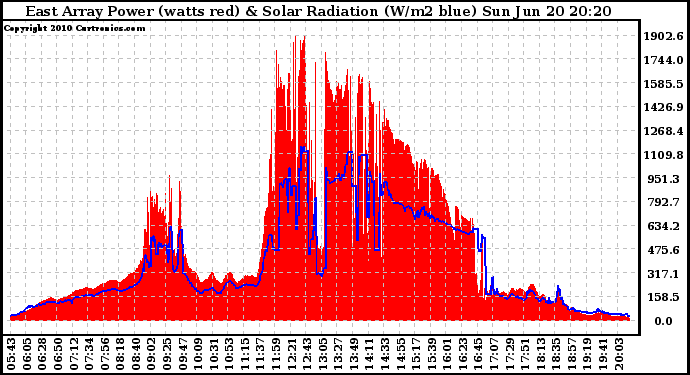 Solar PV/Inverter Performance East Array Power Output & Solar Radiation