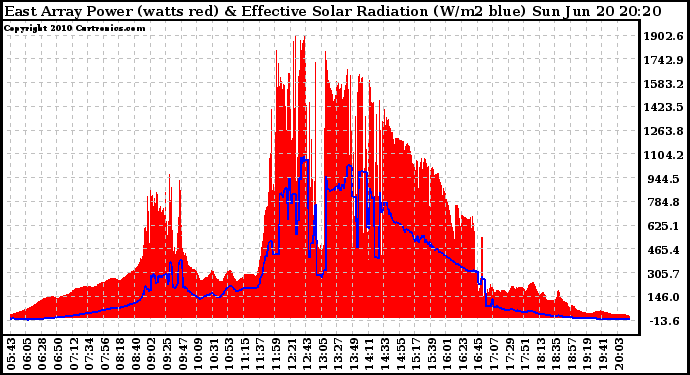 Solar PV/Inverter Performance East Array Power Output & Effective Solar Radiation