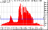 Solar PV/Inverter Performance East Array Actual & Average Power Output