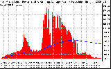 Solar PV/Inverter Performance East Array Actual & Running Average Power Output