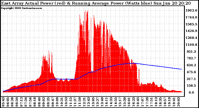 Solar PV/Inverter Performance East Array Actual & Running Average Power Output