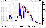 Solar PV/Inverter Performance PV Panel Power Output & Inverter Power Output