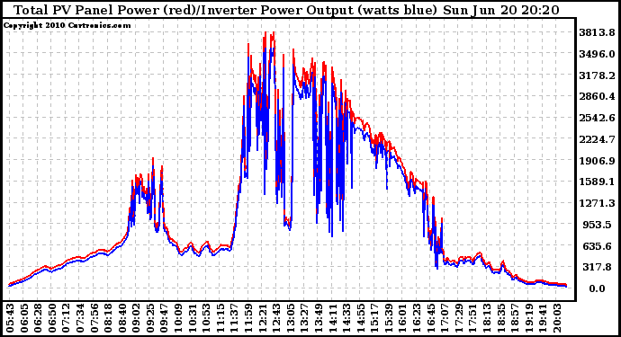 Solar PV/Inverter Performance PV Panel Power Output & Inverter Power Output