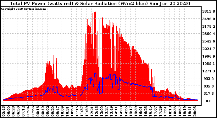 Solar PV/Inverter Performance Total PV Panel Power Output & Solar Radiation