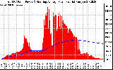 Solar PV/Inverter Performance Total PV Panel & Running Average Power Output