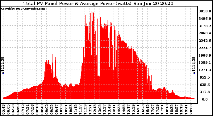 Solar PV/Inverter Performance Total PV Panel Power Output