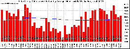 Milwaukee Solar Powered Home WeeklyProduction52ValueRunningAvg