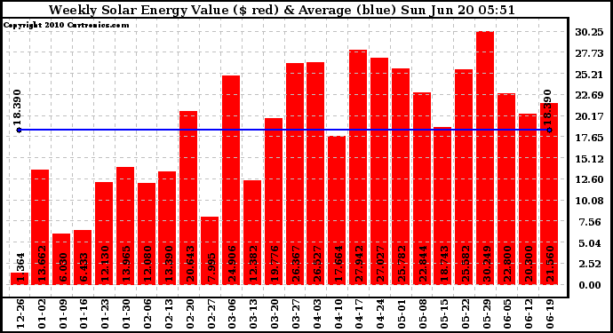 Solar PV/Inverter Performance Weekly Solar Energy Production Value