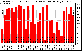 Solar PV/Inverter Performance Daily Solar Energy Production