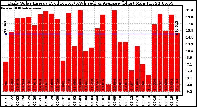 Solar PV/Inverter Performance Daily Solar Energy Production