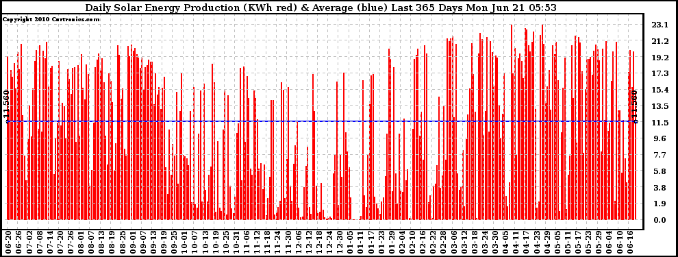 Solar PV/Inverter Performance Daily Solar Energy Production Last 365 Days