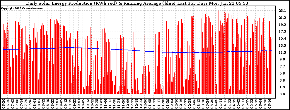 Solar PV/Inverter Performance Daily Solar Energy Production Running Average Last 365 Days