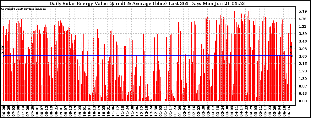 Solar PV/Inverter Performance Daily Solar Energy Production Value Last 365 Days