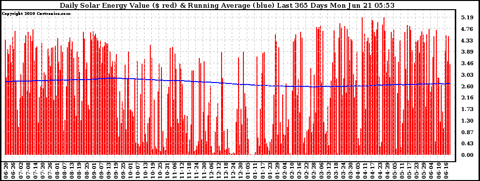 Solar PV/Inverter Performance Daily Solar Energy Production Value Running Average Last 365 Days