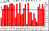 Solar PV/Inverter Performance Daily Solar Energy Production Value