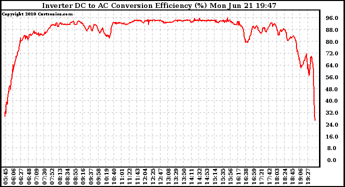 Solar PV/Inverter Performance Inverter DC to AC Conversion Efficiency