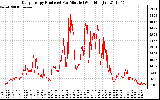 Solar PV/Inverter Performance Daily Energy Production Per Minute