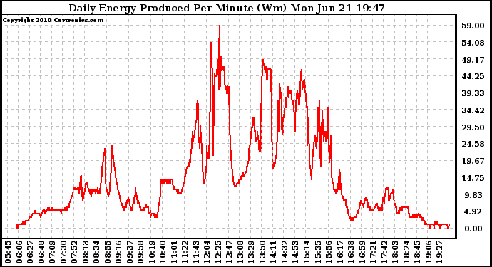 Solar PV/Inverter Performance Daily Energy Production Per Minute