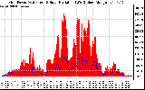 Solar PV/Inverter Performance Grid Power & Solar Radiation