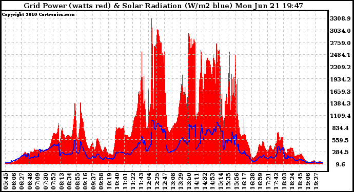 Solar PV/Inverter Performance Grid Power & Solar Radiation