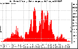 Solar PV/Inverter Performance Inverter Power Output